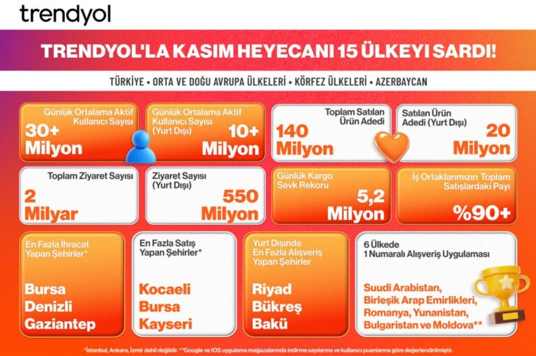 trendyol-kasim-kampanyalari-ile-15-ulkede-e-ihracati-artirdi-L2FnOqMs.jpg